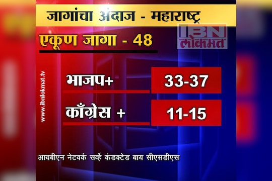 पोस्ट पोल सर्व्हे : महायुतीची बाजी, आघाडीची पिछाडी !