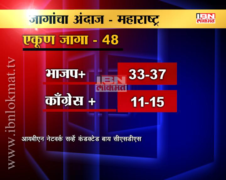 सर्व्हे : राज्यात महायुती