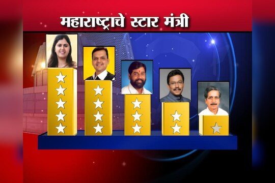 तिसर्‍या दिवशीही पंकजा मुंडे आघाडीवर, मुख्यमंत्री दुसर्‍या तर शिंदे तिसर्‍या क्रमांकावर 