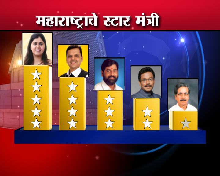 तिसर्या दिवशीही पंकजा मुंडे आघाडीवर, मुख्यमंत्री दुसर्या तर शिंदे तिसर्या क्रमांकावर