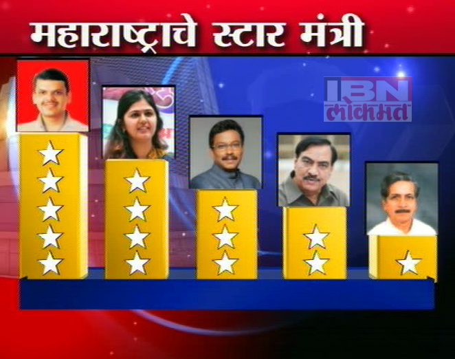 'टीम देवेंद्र @100'मध्ये मुख्यमंत्री आघाडीवर, पंकजा मुंडे दुसर्या स्थानावर