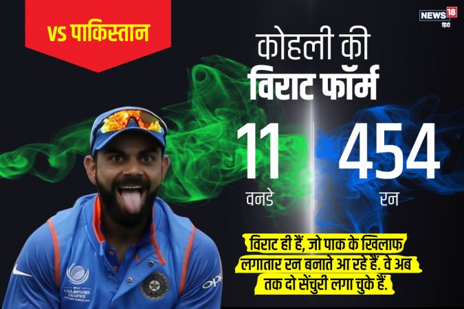 पाकच्या विरोधात सर्वाधिक रन्स करण्यात कॅप्टन विराट कोहली सर्वात पुढे आहे. आतापर्यंत पाकविरोधात विराटने 2 शतक ठोकले आहे. पाकच्या विरोधात सर्वाधिक रन्स करण्यात कॅप्टन विराट कोहली सर्वात पुढे आहे. आतापर्यंत पाकविरोधात विराटने 2 शतक ठोकले आहे.