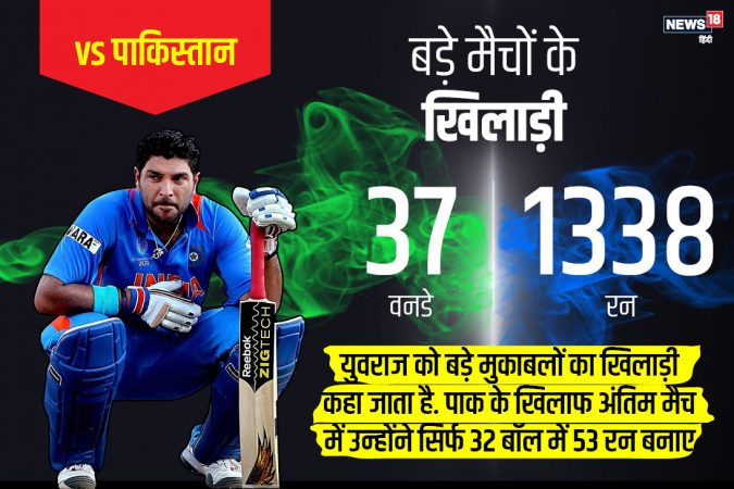 युवराज नावासारखाच आहे. अशा मोठ्या सामन्यात त्याच्या नावे सर्वात जास्त रन्स आहे. पाक विरुद्ध अंतिम सामन्यात 32 चेंडुत सर्वाधिक 53 रन्स केलेत. युवराज नावासारखाच आहे. अशा मोठ्या सामन्यात त्याच्या नावे सर्वात जास्त रन्स आहे. पाक विरुद्ध अंतिम सामन्यात 32 चेंडुत सर्वाधिक 53 रन्स केलेत.