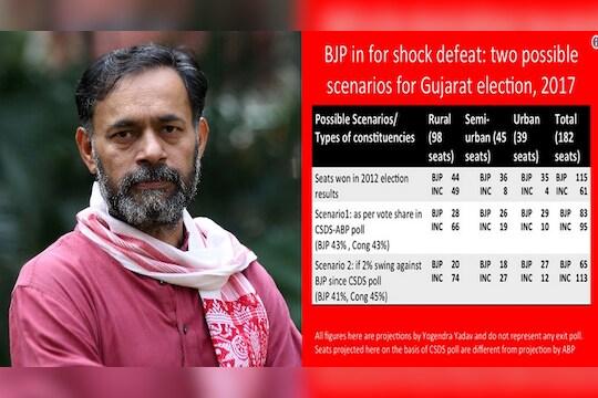 योगेंद्र यादव यांचा ओपनियन पोल ; गुजरातमध्ये काँग्रेसला 93 ते 113 जागा, भाजपला धक्का