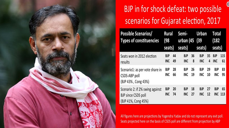 योगेंद्र यादव यांचा ओपनियन पोल ; गुजरातमध्ये काँग्रेसला 93 ते 113 जागा, भाजपला धक्का