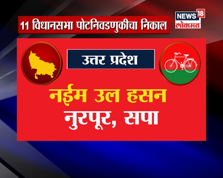 उत्तर प्रदेशच्या नूरपुर विधानसभा पोटनिवडणुकांमध्ये समाजवादी पार्टीच्या नईमुल हसन यांचा 6211 मतांनी विजय उत्तर प्रदेशच्या नूरपुर विधानसभा पोटनिवडणुकांमध्ये समाजवादी पार्टीच्या नईमुल हसन यांचा 6211 मतांनी विजय