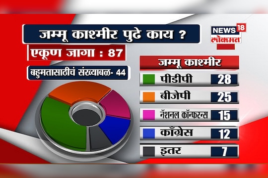 जम्मू आणि काश्मीरमध्ये काय आहेत पर्याय?