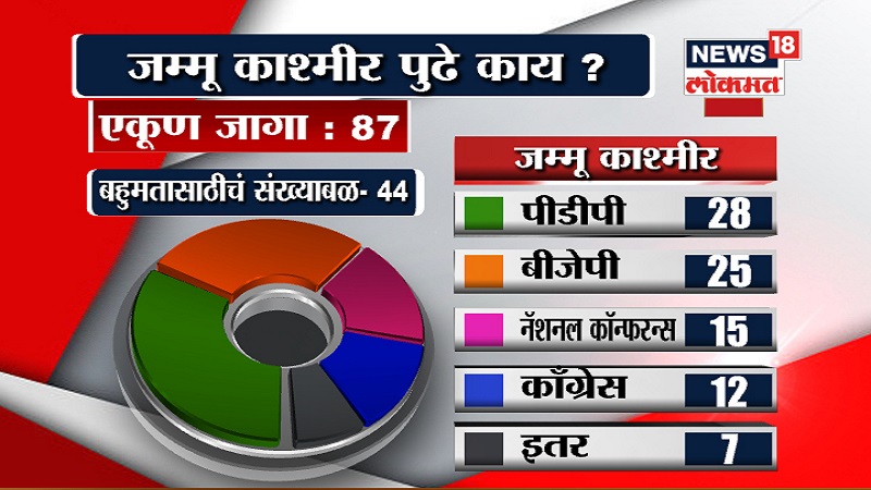 जम्मू आणि काश्मीरमध्ये काय आहेत पर्याय?