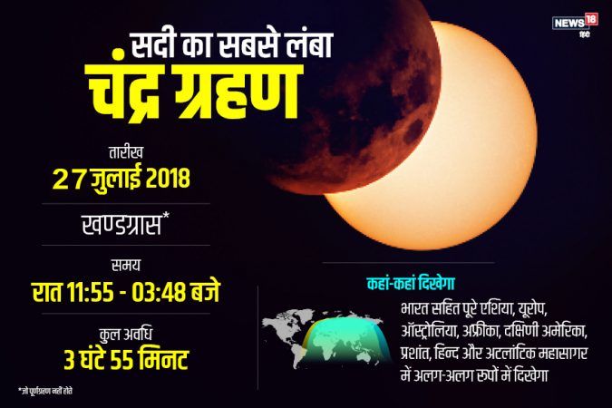 आज शतकातला सर्वात मोठं चंद्र ग्रहण लागणार आहे. हे ग्रहण तब्बल 3 तास 55 मिनिटं असणार आहे. तर 1 तास 42 मिनिटं 57 सेकंद पूर्ण ग्रहण असणार आहे. आज रात्री ११ वाजून ५४ मिनिटांनी हे ग्रहण सुरू होईल. त्यामुळे आज रात्री पृथ्वीच्या सावल्यांचा खेळ पाहायला मिळणार आहे. जर हे ग्रहण 4 मिनिटांपेक्षा जास्त काल चाललं तर हे ग्रहण सर्वात मोठं ग्रहण ठरणार आहे. असं म्हणतात की, शुक्रवारी होणारे हे ग्रहण अनेक बाबींसाठी महत्त्वाचे आहे. ब्लड मूनचं नाहीतर अनेक कारणं आहे... आज शतकातला सर्वात मोठं चंद्र ग्रहण लागणार आहे. हे ग्रहण तब्बल 3 तास 55 मिनिटं असणार आहे. तर 1 तास 42 मिनिटं 57 सेकंद पूर्ण ग्रहण असणार आहे. आज रात्री ११ वाजून ५४ मिनिटांनी हे ग्रहण सुरू होईल. त्यामुळे आज रात्री पृथ्वीच्या सावल्यांचा खेळ पाहायला मिळणार आहे. जर हे ग्रहण 4 मिनिटांपेक्षा जास्त काल चाललं तर हे ग्रहण सर्वात मोठं ग्रहण ठरणार आहे. असं म्हणतात की, शुक्रवारी होणारे हे ग्रहण अनेक बाबींसाठी महत्त्वाचे आहे. ब्लड मूनचं नाहीतर अनेक कारणं आहे...
