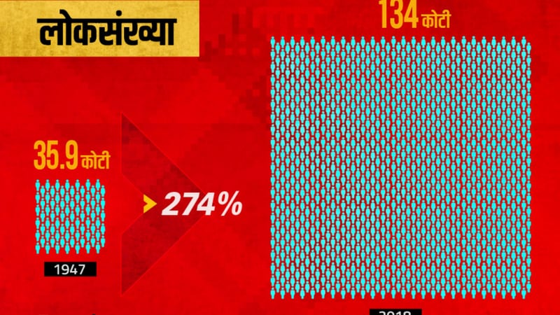 लोकसंख्येमध्ये भारताने प्रगती केली आहे. १९४७ मध्ये भारताची लोकसंख्या ३५.९ कोटी होती. आज स्वातंत्र्याच्या ७१ वर्षांनंतर भारताची लोकसंख्या १३४ कोटी आहे. लोकसंख्येमध्ये भारताने प्रगती केली आहे. १९४७ मध्ये भारताची लोकसंख्या ३५.९ कोटी होती. आज स्वातंत्र्याच्या ७१ वर्षांनंतर भारताची लोकसंख्या १३४ कोटी आहे.