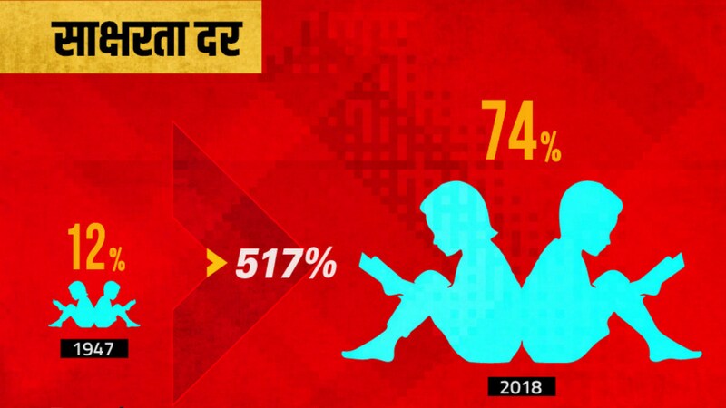 साक्षरतेमध्येही भारताने प्रगती केली आहे. १९४७ मध्ये भारत फक्त १२ टक्के साक्षर होता. पण आज ७१ वर्षांनंतर देशाची साक्षरता ही ७४ टक्क्यांपर्यंत पोहोचली आहे. या सात दशकांमध्ये भारताच्या साक्षरतेमध्ये तब्बल ५१७ टक्क्यांची वाढ झाली आहे. साक्षरतेमध्येही भारताने प्रगती केली आहे. १९४७ मध्ये भारत फक्त १२ टक्के साक्षर होता. पण आज ७१ वर्षांनंतर देशाची साक्षरता ही ७४ टक्क्यांपर्यंत पोहोचली आहे. या सात दशकांमध्ये भारताच्या साक्षरतेमध्ये तब्बल ५१७ टक्क्यांची वाढ झाली आहे.