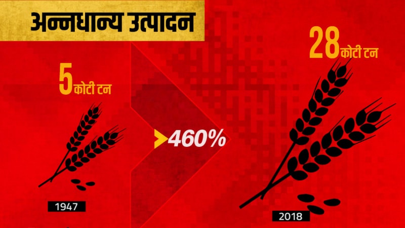 विज्ञान आणि तंत्रज्ञानाच्या मदतीने खाद्य उत्पादनातही भारताने प्रगती केली आहे. १९४७ मध्ये भारत ५ कोटी टन खाद्य उत्पादन करायचा.आत भारत २८ कोट टन खाद्य उप्तादन करत आहे. विज्ञान आणि तंत्रज्ञानाच्या मदतीने खाद्य उत्पादनातही भारताने प्रगती केली आहे. १९४७ मध्ये भारत ५ कोटी टन खाद्य उत्पादन करायचा.आत भारत २८ कोट टन खाद्य उप्तादन करत आहे.