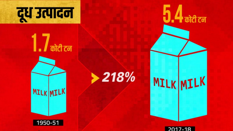 १९४७ मध्ये भारत १.७ कोटी टन दूध उत्पादन करायचा. पण आज २०१८ मध्ये भारत तब्बल ५.४ कोटी टन दूध उत्पादन करतो. या ७१ वर्षांमध्ये भारताने दूध उत्पादनात २१८ टक्के वाढ केली. १९४७ मध्ये भारत १.७ कोटी टन दूध उत्पादन करायचा. पण आज २०१८ मध्ये भारत तब्बल ५.४ कोटी टन दूध उत्पादन करतो. या ७१ वर्षांमध्ये भारताने दूध उत्पादनात २१८ टक्के वाढ केली.