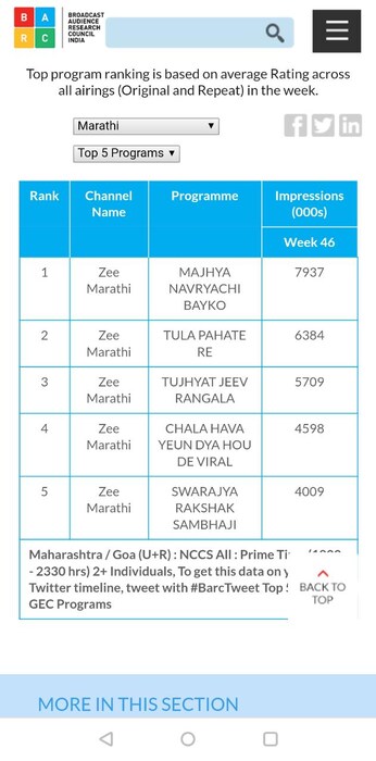 टीआरपी रेटिंग दर आठवड्याला येतं. याही वेळी झी मराठीच्याच मालिका पहिल्या पाचमध्ये आहेत.इतर वाहिन्यांवरच्या मालिका खूप वळणं आणूनही वर येत नाहीयत.