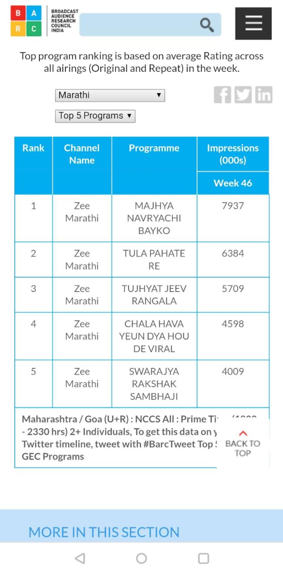 टीआरपी रेटिंग दर आठवड्याला येतं. याही वेळी झी मराठीच्याच मालिका पहिल्या पाचमध्ये आहेत.इतर वाहिन्यांवरच्या मालिका खूप वळणं आणूनही वर येत नाहीयत.