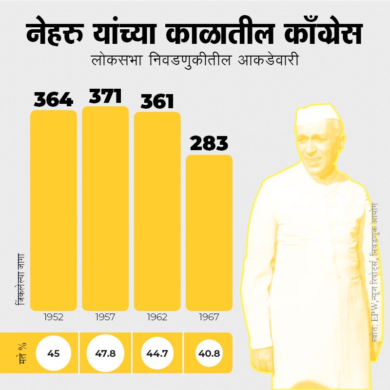 भारताचे पहिले पंतप्रधान जवाहरलाल नेहरु यांच्याकडे 1952 मध्ये काँग्रेसची जबाबदारी होती. ते 1947 ते 1962 या काळात भारताचे पंतप्रधान होते. या काळात काँग्रेसचं सुवर्णयुग सुरू होतं असं म्हटलं तर वावगं ठरणार नाही. भारताचे पहिले पंतप्रधान जवाहरलाल नेहरु यांच्याकडे 1952 मध्ये काँग्रेसची जबाबदारी होती. ते 1947 ते 1962 या काळात भारताचे पंतप्रधान होते. या काळात काँग्रेसचं सुवर्णयुग सुरू होतं असं म्हटलं तर वावगं ठरणार नाही.