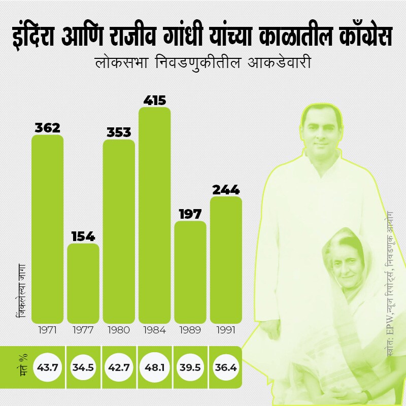 माजी पंतप्रधान इंदिरा गांधींनी 1967 मध्ये काँग्रेसची जबाबदारी घेतली. ती त्यांनी 1984 पर्यंत सांभाळली. त्यांच्या हत्येनंतर काँग्रेसने विक्रमी 415 जागा जिंकल्या होत्या. त्यांच्यानंतर राजीव गांधींकडे काँग्रेसची सूत्रे आली. माजी पंतप्रधान इंदिरा गांधींनी 1967 मध्ये काँग्रेसची जबाबदारी घेतली. ती त्यांनी 1984 पर्यंत सांभाळली. त्यांच्या हत्येनंतर काँग्रेसने विक्रमी 415 जागा जिंकल्या होत्या. त्यांच्यानंतर राजीव गांधींकडे काँग्रेसची सूत्रे आली.