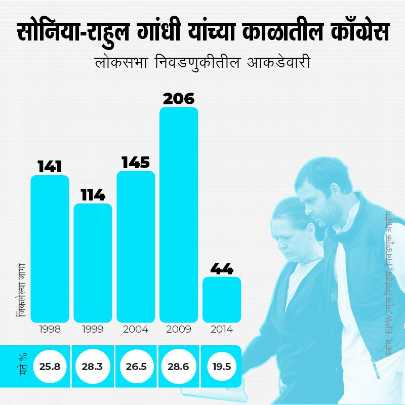 राजीव गांधींच्या हत्येनंतर 1998 मध्ये सोनियांनी काँग्रेस अध्यक्षपद स्वीकारले. या काळात त्यांना पराभवाला सामोरं जावं लागलं. 2004 ते 2014 पर्यंत जरी काँग्रेस सरकार सत्तेत असलं तरी 2014 ला त्यांना सर्वात कमी 44 जागा मिळाल्या. राजीव गांधींच्या हत्येनंतर 1998 मध्ये सोनियांनी काँग्रेस अध्यक्षपद स्वीकारले. या काळात त्यांना पराभवाला सामोरं जावं लागलं. 2004 ते 2014 पर्यंत जरी काँग्रेस सरकार सत्तेत असलं तरी 2014 ला त्यांना सर्वात कमी 44 जागा मिळाल्या.