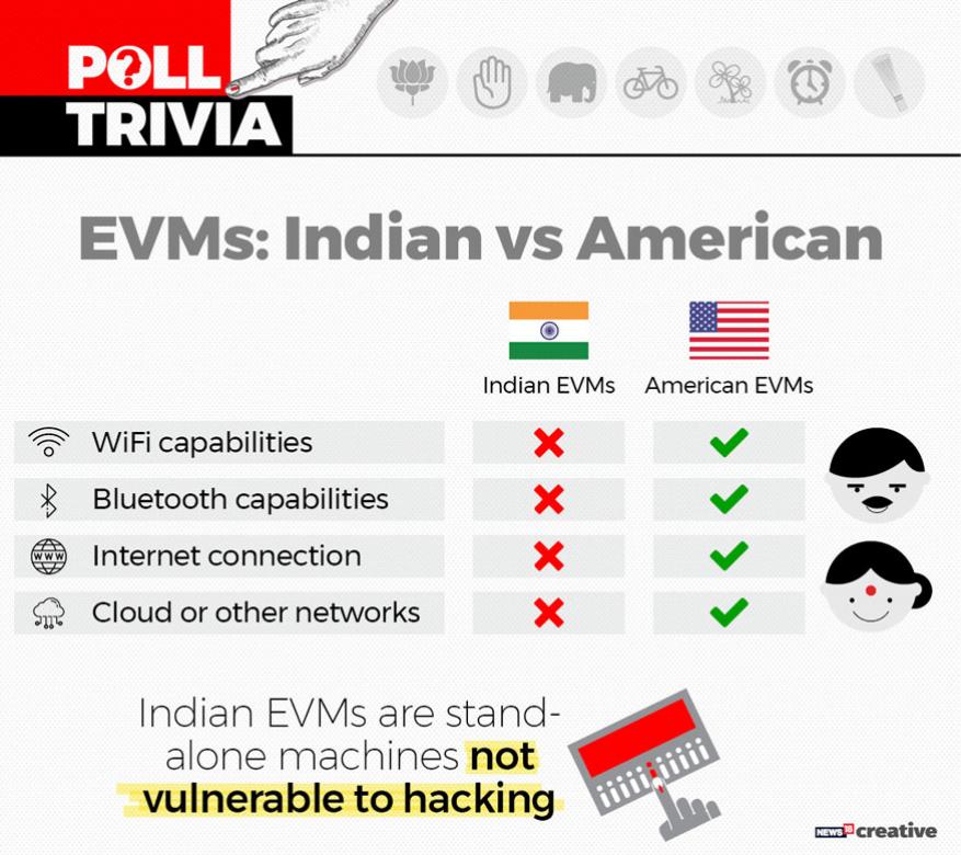 भारत आणि अमेरिकेच्या निवडणुकीच्या पद्धतीची तुलना करता भारतीय EVM मशीन सुरक्षित आहेत. हॅकर्सपासून कसलाही धोका नाही. भारत आणि अमेरिकेच्या निवडणुकीच्या पद्धतीची तुलना करता भारतीय EVM मशीन सुरक्षित आहेत. हॅकर्सपासून कसलाही धोका नाही.