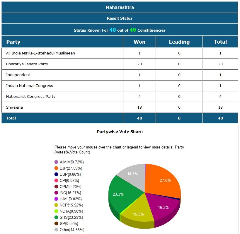 महाराष्ट्रात भाजपला 23 , शिवसेनेला 11, राष्ट्रवादीला 4 जागा मिळाल्या तर काँग्रेसला एकचा जागा राखता आली. महाराष्ट्रात भाजपला 23 , शिवसेनेला 11, राष्ट्रवादीला 4 जागा मिळाल्या तर काँग्रेसला एकचा जागा राखता आली.