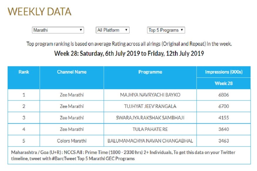 दर वेळी TRP चार्टमध्ये फक्त झी मराठीच दिसत असते. पण या वेळी बदल झालाय. पाचव्या नंबरवर कलर्स मराठीनं स्थान पटकावलंय. पण अजून बिग बाॅस मराठी, रात्रीस खेळ चाले मालिका अजून पहिल्या पाचात आले नाहीत. दर वेळी TRP चार्टमध्ये फक्त झी मराठीच दिसत असते. पण या वेळी बदल झालाय. पाचव्या नंबरवर कलर्स मराठीनं स्थान पटकावलंय. पण अजून बिग बाॅस मराठी, रात्रीस खेळ चाले मालिका अजून पहिल्या पाचात आले नाहीत.