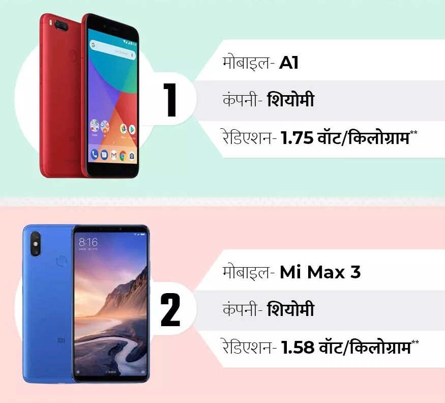 सर्वात जास्त रेडिएशन निघणाऱ्या फोनच्या यादीत शाओमी कंपनीचे फोन वरच्या क्रमांकावर आहे. यामध्ये ए1 मॉडेलमधून 1.75 वॅट/किलोग्रॅम आणि मॅक्स 3 मधून 1.58 वॅट/किलोग्रॅम इतकं रेडिएशन निघतं. सर्वात जास्त रेडिएशन निघणाऱ्या फोनच्या यादीत शाओमी कंपनीचे फोन वरच्या क्रमांकावर आहे. यामध्ये ए1 मॉडेलमधून 1.75 वॅट/किलोग्रॅम आणि मॅक्स 3 मधून 1.58 वॅट/किलोग्रॅम इतकं रेडिएशन निघतं.