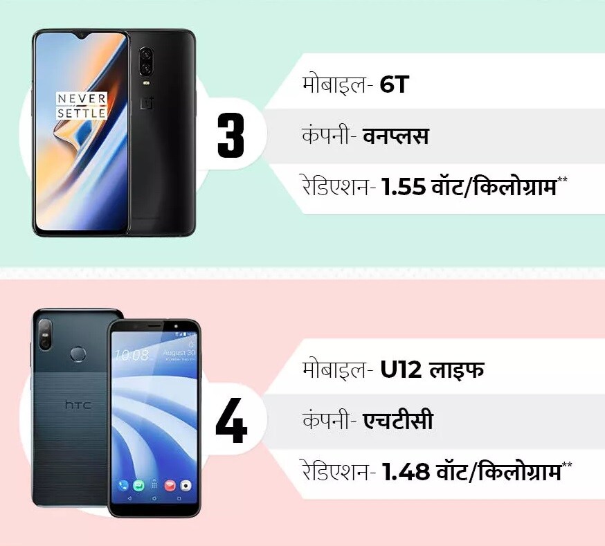 वन प्लस या कंपनीचं 6टी हे मॉडेल सर्वाधिक रेडिएशन निघणाऱ्या फोनच्या यादीत तिसऱ्या क्रमांकावर आहे. यामधून 1.55 वॅट/किलोग्रॅम रेडिएशन निघतं. तर चौथ्या क्रमांकावर HTC चा U12 लाइफ हा फोन आहे. यामधून 1.48 वॅट/किलोग्रॅम रेडिएशन निघतं. वन प्लस या कंपनीचं 6टी हे मॉडेल सर्वाधिक रेडिएशन निघणाऱ्या फोनच्या यादीत तिसऱ्या क्रमांकावर आहे. यामधून 1.55 वॅट/किलोग्रॅम रेडिएशन निघतं. तर चौथ्या क्रमांकावर HTC चा U12 लाइफ हा फोन आहे. यामधून 1.48 वॅट/किलोग्रॅम रेडिएशन निघतं.