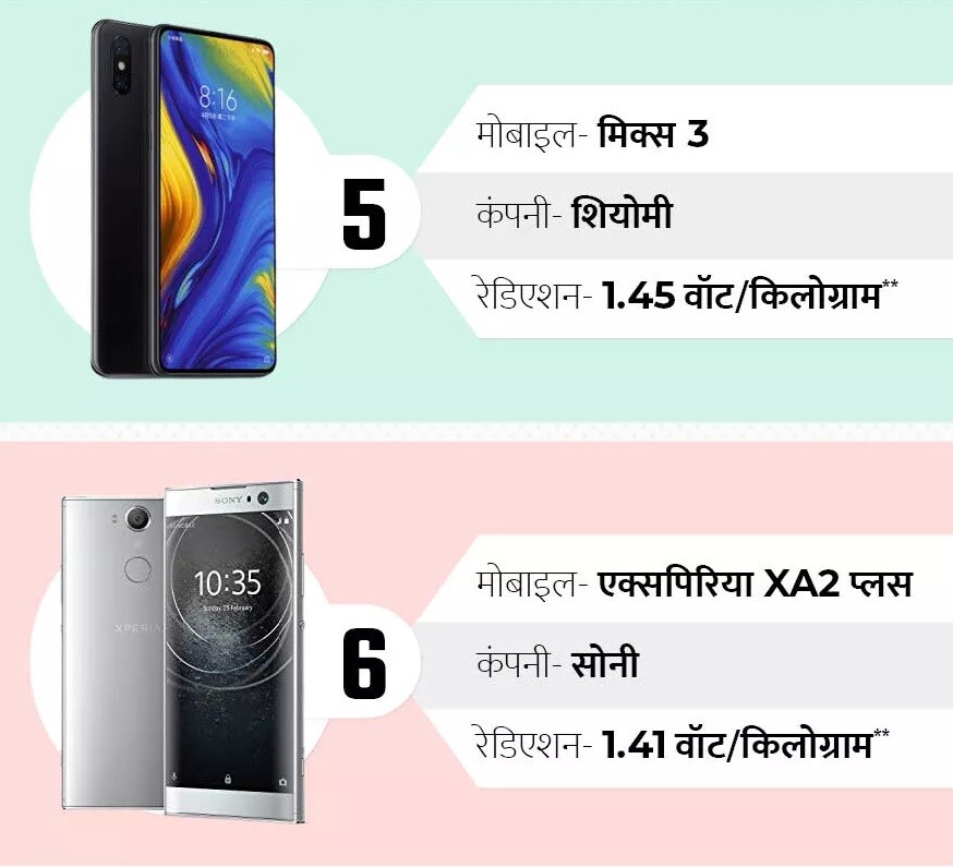 शाओमीचा मिक्स 3 मधून 1.45 वॅट/किलोग्रॅम तर सोनी कंपनीच्या एक्सपीरियाच्या XA2 या फोनमधून 1.41 वॅट/किलोग्रॅम रेडिएशन निघतं. हे दोन्ही फोन अनुक्रमे पाचव्या आणि सहाव्या स्थानी आहेत. शाओमीचा मिक्स 3 मधून 1.45 वॅट/किलोग्रॅम तर सोनी कंपनीच्या एक्सपीरियाच्या XA2 या फोनमधून 1.41 वॅट/किलोग्रॅम रेडिएशन निघतं. हे दोन्ही फोन अनुक्रमे पाचव्या आणि सहाव्या स्थानी आहेत.