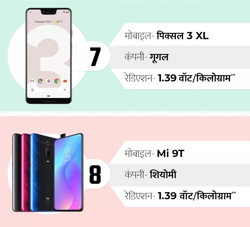 गूगल पिक्सलचा 3एक्सएल हा सातव्या स्थानी असून शाओमीचा 9/9SE फोन आठव्या स्थानी आहे. या दोन्ही फोनमधून 1.39 वॅट/किलोग्रॅम इतकं रेडिएशन निघतं. गूगल पिक्सलचा 3एक्सएल हा सातव्या स्थानी असून शाओमीचा 9/9SE फोन आठव्या स्थानी आहे. या दोन्ही फोनमधून 1.39 वॅट/किलोग्रॅम इतकं रेडिएशन निघतं.