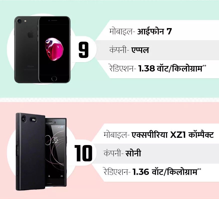 अॅपलचा आयफोन 7 हासुद्धा सर्वाधिक रेडिएशन निघणाऱ्या फोनच्या यादीत आहे. 9 व्या क्रमांकावर असलेल्या या फोनमधून 1.38 वॅट/किलोग्रॅम रेडिएशनं निघतं तर दहाव्या क्रमांकावर असलेल्या सोनी एक्सपीरियाच्या XZ1 मधून 1.36 वॅट/किलोग्रॅम रेडिएशन निघतं. तुमच्या मोबाईलचं रेडिएशन चेक करण्यासाठी *#07# हा क्रमांक डायल करा. अॅपलचा आयफोन 7 हासुद्धा सर्वाधिक रेडिएशन निघणाऱ्या फोनच्या यादीत आहे. 9 व्या क्रमांकावर असलेल्या या फोनमधून 1.38 वॅट/किलोग्रॅम रेडिएशनं निघतं तर दहाव्या क्रमांकावर असलेल्या सोनी एक्सपीरियाच्या XZ1 मधून 1.36 वॅट/किलोग्रॅम रेडिएशन निघतं. तुमच्या मोबाईलचं रेडिएशन चेक करण्यासाठी *#07# हा क्रमांक डायल करा.