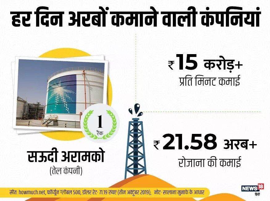 एका मिनिटात सर्वाधिक कमाई करणार्या कंपन्यांपैकी पहिले नाव सौदी अरेबियाची कंपनी अरामकोचं आहे. एका दिवसात 21.58 अब्जपेक्षा जास्त कमाई करणार्या या कंपनीची मिनिटांची कमाई 15 कोटींपेक्षा जास्त आहे. एका मिनिटात सर्वाधिक कमाई करणार्या कंपन्यांपैकी पहिले नाव सौदी अरेबियाची कंपनी अरामकोचं आहे. एका दिवसात 21.58 अब्जपेक्षा जास्त कमाई करणार्या या कंपनीची मिनिटांची कमाई 15 कोटींपेक्षा जास्त आहे.