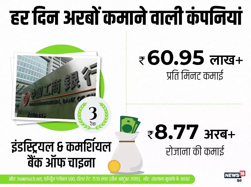 दर मिनिटाला सर्वाधिक काम करणार्या कंपन्यांमध्ये चीनचे औद्योगिक व वाणिज्य बँक असं नाव आहे. ही बँक दर मिनिटाला 60.95 लाख + कमावते. एका दिवसात 8.77 अब्ज रुपये कमाई करते. दर मिनिटाला सर्वाधिक काम करणार्या कंपन्यांमध्ये चीनचे औद्योगिक व वाणिज्य बँक असं नाव आहे. ही बँक दर मिनिटाला 60.95 लाख + कमावते. एका दिवसात 8.77 अब्ज रुपये कमाई करते.