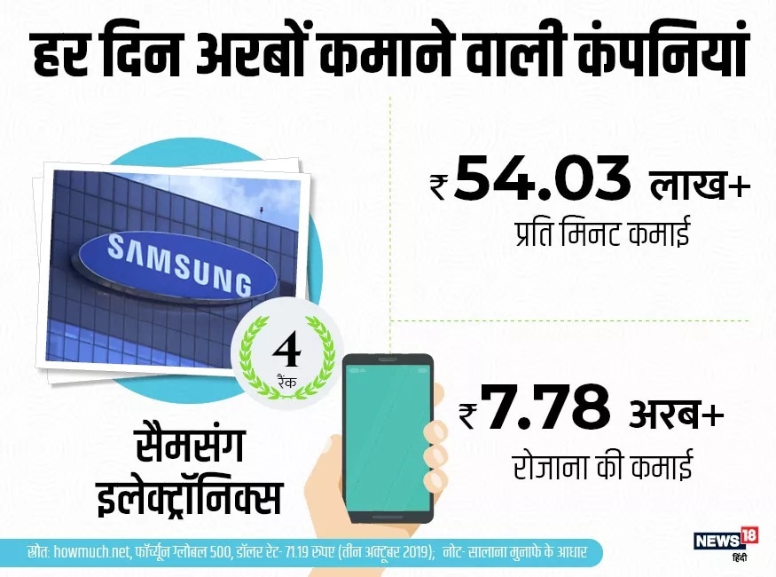 या यादीमध्ये चौथ्या क्रमांकावर दक्षिण कोरियन कंपनी सॅमसंग इलेक्ट्रॉनिक्सचे नाव आहे. सॅमसंग दर मिनिटाला 54.03 लाख आणि दिवसाला 7.78 अब्ज रुपये कमावते. या यादीमध्ये चौथ्या क्रमांकावर दक्षिण कोरियन कंपनी सॅमसंग इलेक्ट्रॉनिक्सचे नाव आहे. सॅमसंग दर मिनिटाला 54.03 लाख आणि दिवसाला 7.78 अब्ज रुपये कमावते.