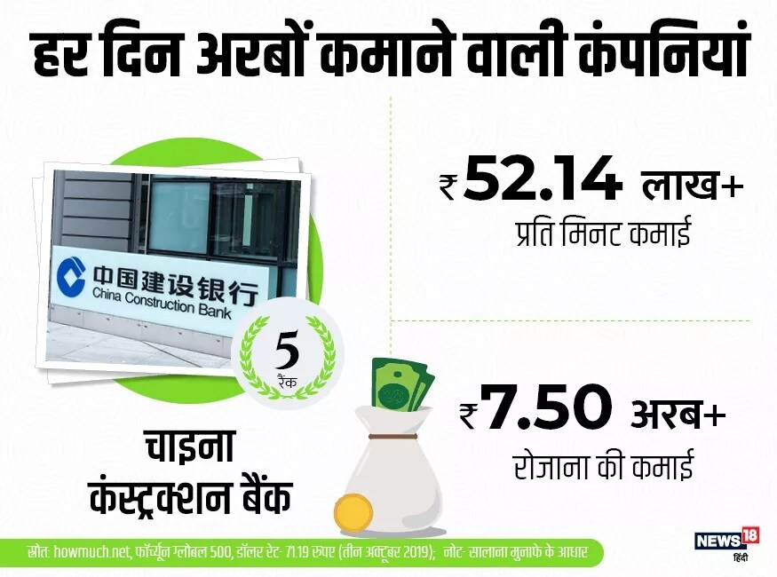चीनची आणखी एक बँक पाचव्या स्थानावर आहे. बँक ऑफ चायना कन्स्ट्रक्शन (सीसीबी) असं या कंपनीचं नाव आहे. सीसीबी दर मिनिटाला 52.14 लाख आणि दिवसभरातचीनची आणखी एक बँक पाचव्या स्थानावर आहे. बँक ऑफ चायना कन्स्ट्रक्शन (सीसीबी) असं या कंपनीचं नाव आहे. सीसीबी दर मिनिटाला 52.14 लाख आणि दिवसभरात 7.50 रुपये कमावते. 7.50 रुपये कमावते. चीनची आणखी एक बँक पाचव्या स्थानावर आहे. बँक ऑफ चायना कन्स्ट्रक्शन (सीसीबी) असं या कंपनीचं नाव आहे. सीसीबी दर मिनिटाला 52.14 लाख आणि दिवसभरातचीनची आणखी एक बँक पाचव्या स्थानावर आहे. बँक ऑफ चायना कन्स्ट्रक्शन (सीसीबी) असं या कंपनीचं नाव आहे. सीसीबी दर मिनिटाला 52.14 लाख आणि दिवसभरात 7.50 रुपये कमावते. 7.50 रुपये कमावते.