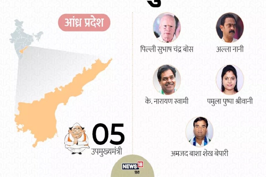 आंध्र प्रदेशात सगळ्यात जास्त म्हणजे पाच उपमुख्यमंत्री आहेत. पहिल्यांदाच निवडून आलेले जगन रेड्डी यांनी पक्षातल्या विविध समाज घटकांमधल्या 5 नेत्यांना उपमुख्यमंत्री हे पद दिलंय. आंध्र प्रदेशात सगळ्यात जास्त म्हणजे पाच उपमुख्यमंत्री आहेत. पहिल्यांदाच निवडून आलेले जगन रेड्डी यांनी पक्षातल्या विविध समाज घटकांमधल्या 5 नेत्यांना उपमुख्यमंत्री हे पद दिलंय.