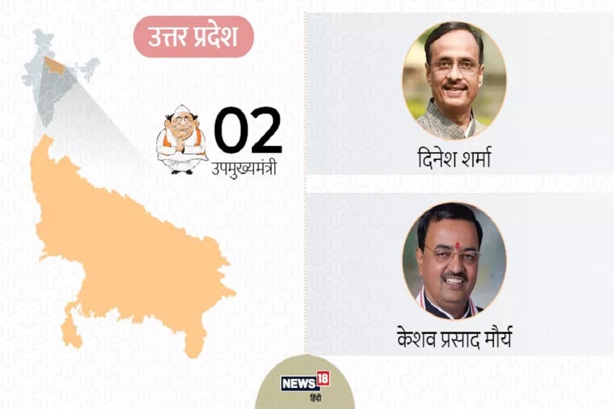 उत्तर प्रदेशात भाजपला पूर्ण बहुमत मिळूनही दिनेश शर्मा आणि केशव प्रसाद मौर्य यांना योगी आदित्यनाथ यांच्या मंत्रिमंडळात उपमुख्यमंत्रिपद देण्यात आलं. उत्तर प्रदेशात भाजपला पूर्ण बहुमत मिळूनही दिनेश शर्मा आणि केशव प्रसाद मौर्य यांना योगी आदित्यनाथ यांच्या मंत्रिमंडळात उपमुख्यमंत्रिपद देण्यात आलं.