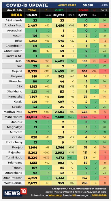 आपल्या देशाचा विचार केला, तर देशव्यापी आकडे दिलासादायक असले तर महाराष्ट्रात कोरोनाचा कहर झाल्याचं स्पष्ट दिसत आहे. 