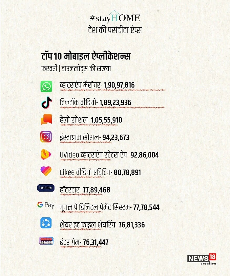 फेब्रुवारी महिन्यात व्हॉटसअॅप पहिल्या क्रमांकावर होते. तर टिकटॉक दुसऱ्या स्थानी. त्यानंतर हेलो, इन्स्टाग्राम, यु व्हिडिओ व्हाटसअॅप स्टेटस अॅप, लाइकी व्हिडिओ एडिटिंग, हॉटस्टार, गूगल पे डिजिटल पेमेंट, शेअर इट आणि हंटर गेम यांचा समावेश आहे. फेब्रुवारी महिन्यात व्हॉटसअॅप पहिल्या क्रमांकावर होते. तर टिकटॉक दुसऱ्या स्थानी. त्यानंतर हेलो, इन्स्टाग्राम, यु व्हिडिओ व्हाटसअॅप स्टेटस अॅप, लाइकी व्हिडिओ एडिटिंग, हॉटस्टार, गूगल पे डिजिटल पेमेंट, शेअर इट आणि हंटर गेम यांचा समावेश आहे.