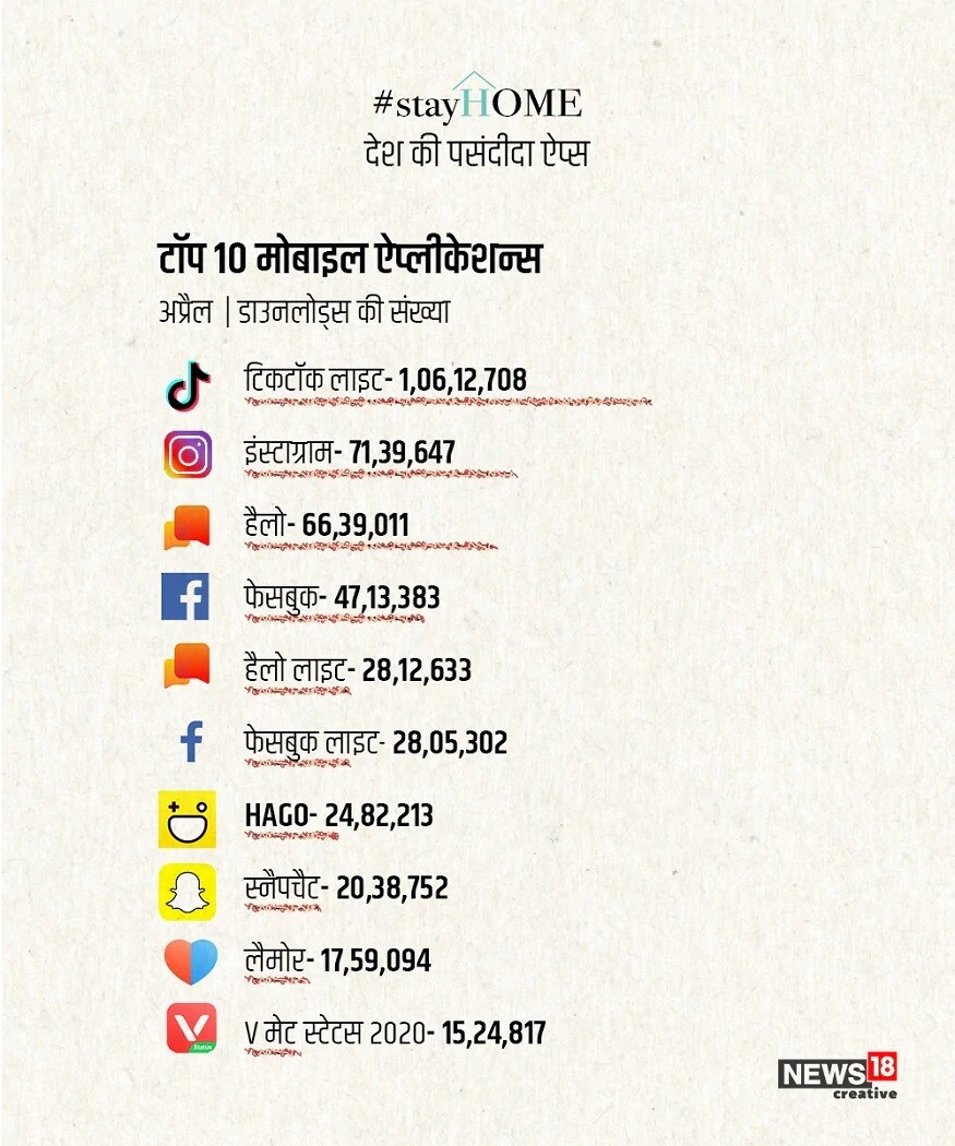 एप्रिल महिन्यात सोशल अॅप्सच्या वापरात टिकटॉक लाइट पहिल्या क्रमांकावर आहे. त्यानंतर इन्स्टाग्राम, हेलो, फेसबुक यांचा नंबर लागतो. याशिवाय हेलो लाइट, फेसबुक लाइट, स्नॅपचॅट, लमोर आणि व्हि मेट स्टेटस 2020 ही अॅप्स डाऊनलोड करण्यात आली आहेत. एप्रिल महिन्यात सोशल अॅप्सच्या वापरात टिकटॉक लाइट पहिल्या क्रमांकावर आहे. त्यानंतर इन्स्टाग्राम, हेलो, फेसबुक यांचा नंबर लागतो. याशिवाय हेलो लाइट, फेसबुक लाइट, स्नॅपचॅट, लमोर आणि व्हि मेट स्टेटस 2020 ही अॅप्स डाऊनलोड करण्यात आली आहेत.