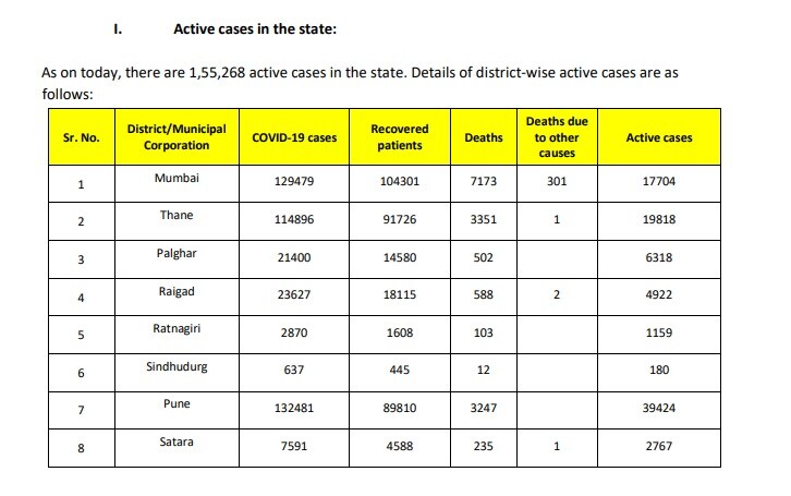 17 ऑगस्टच्या आकडेवारीनुसार राज्यातील एकूण 6,04,358 रुग्णांपैकी मुंबईत 129479 तर पुण्यात 132481 कोरोना रुग्ण आहेत. पुण्यातील एकूण रुग्णांपैकी 39424 सक्रिय रुग्ण आहेत. म्हणजे या रुग्णांवर उपचार सुरू आहेत. 17 ऑगस्टच्या आकडेवारीनुसार राज्यातील एकूण 6,04,358 रुग्णांपैकी मुंबईत 129479 तर पुण्यात 132481 कोरोना रुग्ण आहेत. पुण्यातील एकूण रुग्णांपैकी 39424 सक्रिय रुग्ण आहेत. म्हणजे या रुग्णांवर उपचार सुरू आहेत.
