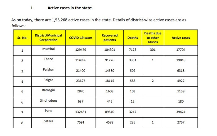 17 ऑगस्टच्या आकडेवारीनुसार राज्यातील एकूण 6,04,358 रुग्णांपैकी मुंबईत 129479 तर पुण्यात  132481 कोरोना रुग्ण आहेत. पुण्यातील एकूण रुग्णांपैकी 39424 सक्रिय रुग्ण आहेत. म्हणजे या रुग्णांवर उपचार सुरू आहेत.