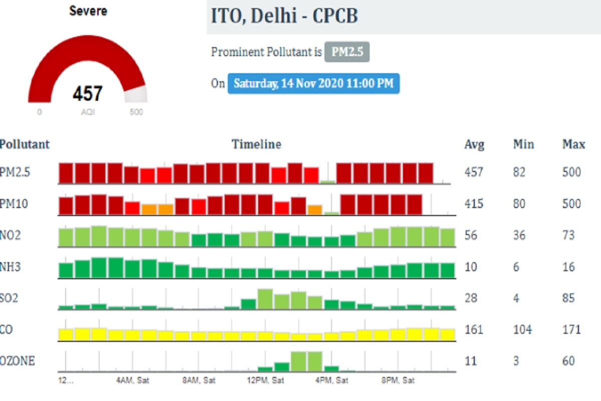0 ते 50 दरम्यान हवेची गुणवत्ता अर्थात AQI चांगला, 51 ते 100 दरम्यान समाधानकारक, 101 आणि 200 दरम्यान मध्यम, 201 आणि 300 दरम्यान खराब आणि 301 ते 400 दरम्यान अतिशय खराब, 401 ते 500 दरम्यान सर्वाधिक गंभीर मानला जातो. 0 ते 50 दरम्यान हवेची गुणवत्ता अर्थात AQI चांगला, 51 ते 100 दरम्यान समाधानकारक, 101 आणि 200 दरम्यान मध्यम, 201 आणि 300 दरम्यान खराब आणि 301 ते 400 दरम्यान अतिशय खराब, 401 ते 500 दरम्यान सर्वाधिक गंभीर मानला जातो.