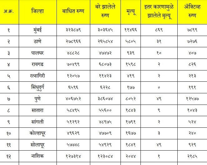 विदर्भ मराठवाड्याबरोबर मुंबई, पुण्याची कोरोना रुग्णसंख्या झपाट्याने वाढते आहे, हे शुक्रवारच्या (26 फेब्रुवारी) ताज्या आकडेवारीवरून पुन्हा स्पष्ट झालं. विदर्भ मराठवाड्याबरोबर मुंबई, पुण्याची कोरोना रुग्णसंख्या झपाट्याने वाढते आहे, हे शुक्रवारच्या (26 फेब्रुवारी) ताज्या आकडेवारीवरून पुन्हा स्पष्ट झालं.