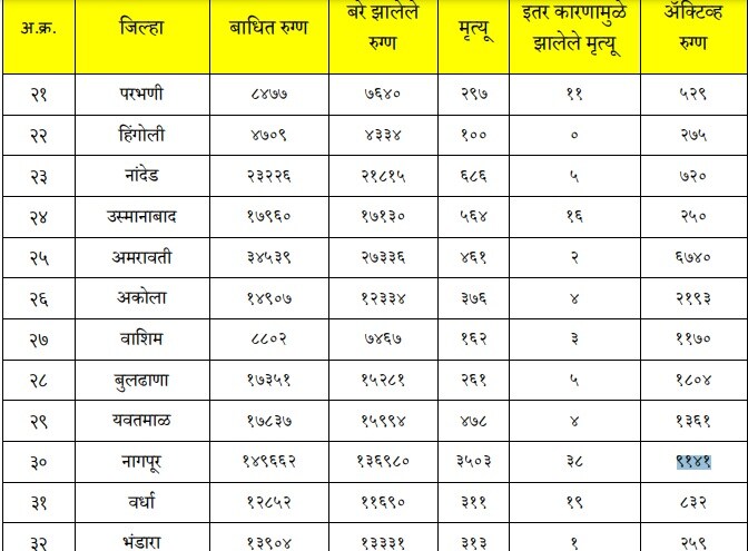 कोरोनाचा महाराष्ट्रातला नवा हॉटस्पॉट म्हणून नागपूर, अमरावती हे विदर्भातले जिल्हे समोर येत आहेत. कोरोनाचा महाराष्ट्रातला नवा हॉटस्पॉट म्हणून नागपूर, अमरावती हे विदर्भातले जिल्हे समोर येत आहेत.