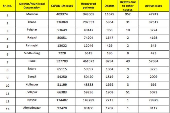 राज्याच्या आरोग्य विभागाने 30 मार्च रोजी जारी केलेल्या आकडेवारीनुसार सर्वात जास्त रुग्ण आहेत ते मुंबई, पुण्यात. या दोन्ही शहरातील अॅक्टिव्ह रुग्णांचा आकडा 45 हजार पार आहे. मुंबईत 47442, तर पुण्यात तब्बल 57694 अॅक्टिव्ह रुग्ण आहेत.