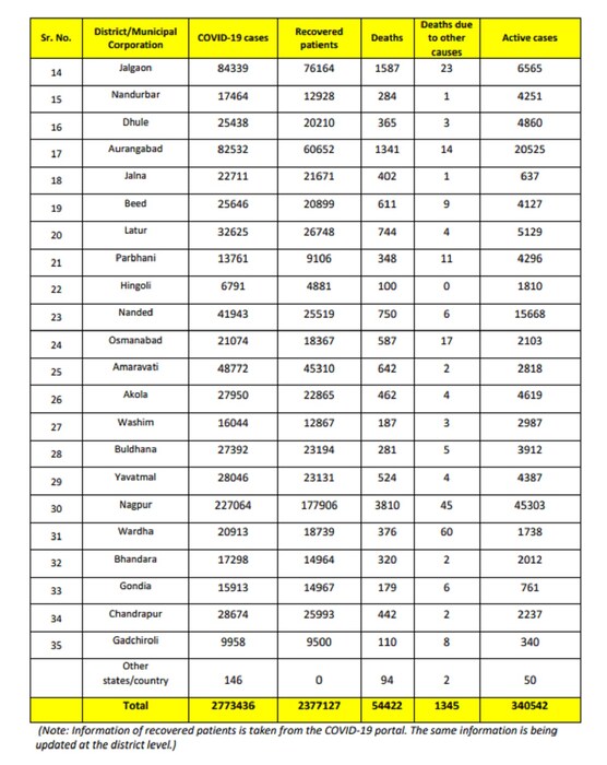 यानंतर नागपूर, ठाणे आणि नाशकात अनुक्रमे 45303, 37512, 28979 अॅक्टिव्ह कोरोना रुग्णांची नोंद झालेली आहे.