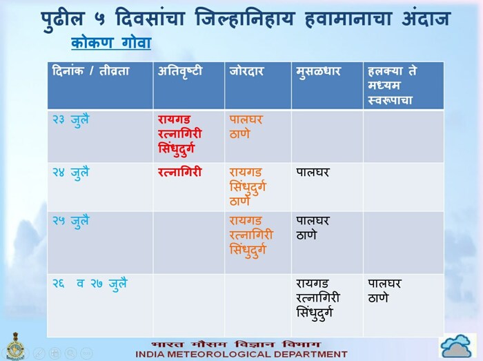  24 आणि  25 तारखेला रायगड, रत्नागिरी, सिंधुदुर्ग, पालघर, ठाण्यात अतिवृष्टी आणि मुसळधार पावसाचा इशारा दिला आहे.