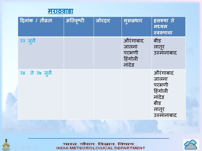 हवामान खात्याने दिनांक 23 ते 27 तारखेपर्यंत राज्यातील हवामानाचा अंदाज वर्तवला आहे. 
