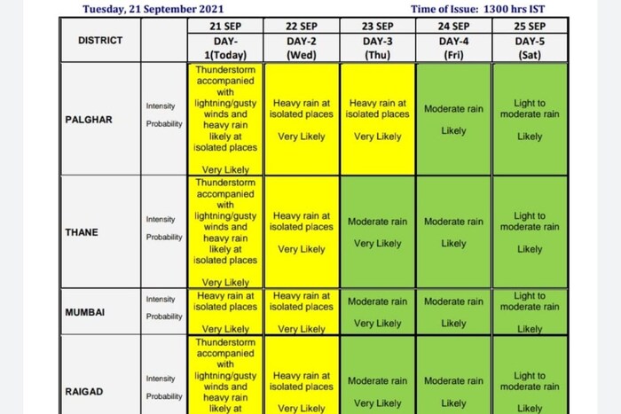 भारतीय हवामान खात्याने आज कोल्हापूर, सांगली, अहमदनगर, औरंगाबाद, बुलडाणा, अकोला, परभणी आणि नांदेड हे आठ जिल्हे वगळता राज्यात सर्वत्र येलो अलर्ट जारी केला आहे.