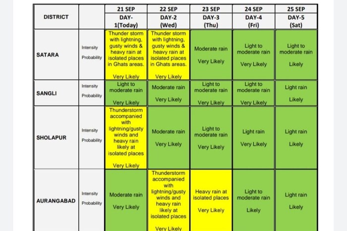 पुढील काही तासांत याठिकाणी वेगवान वाऱ्याच्या साथीने मुसळधार ते अतिमुसळधार पावसाची शक्यता वर्तवण्यात आली आहे. 